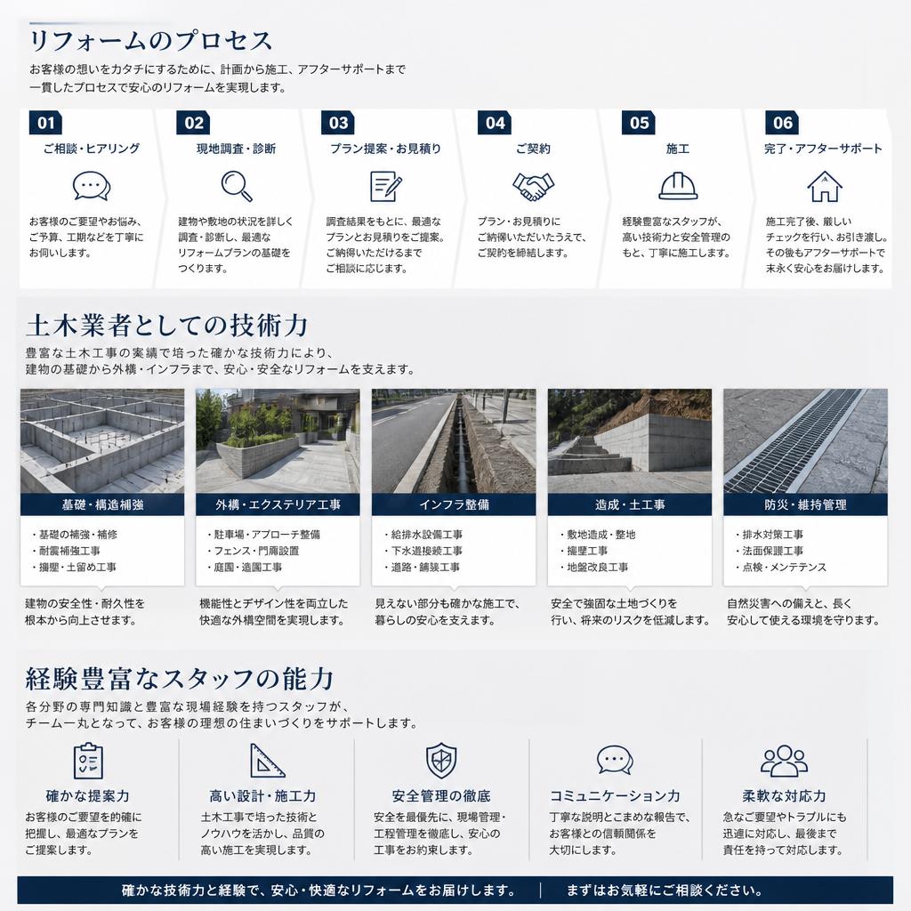 リフォームのプロセスと擁する技術